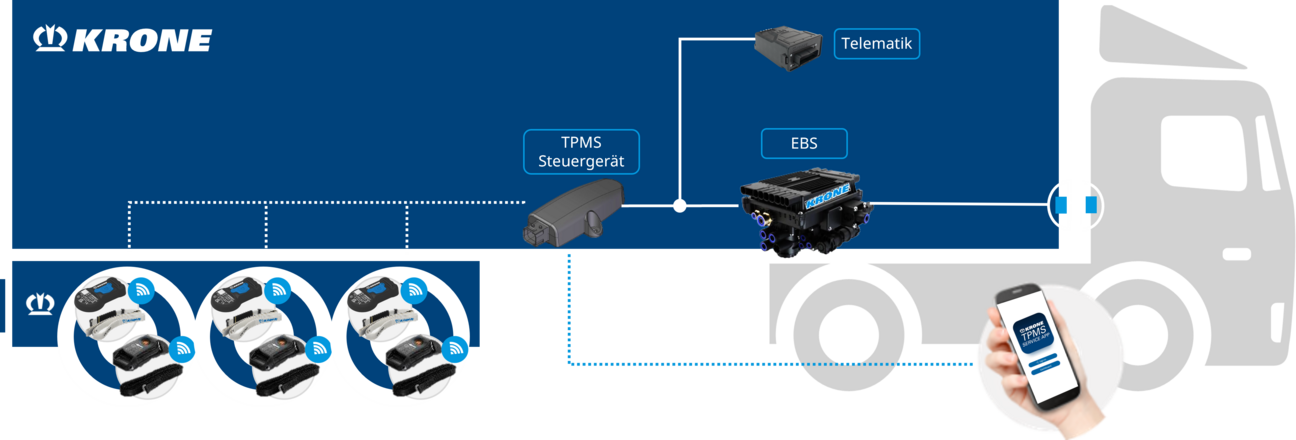 Systemaufbau KRONE TPMS